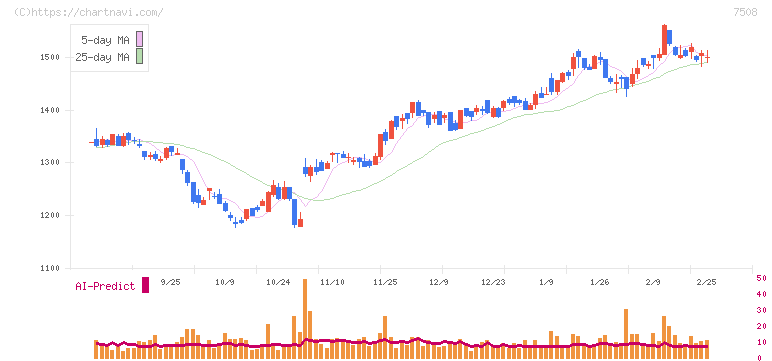 Ｇ－７ホールディングス(7508)の日足チャート