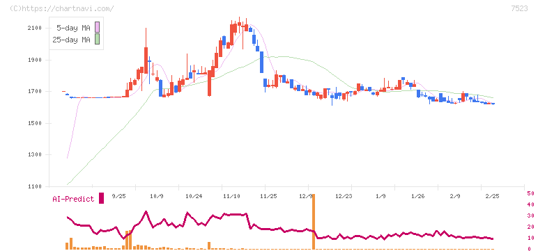アールビバン(7523)の日足チャート