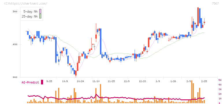栄電子(7567)の日足チャート