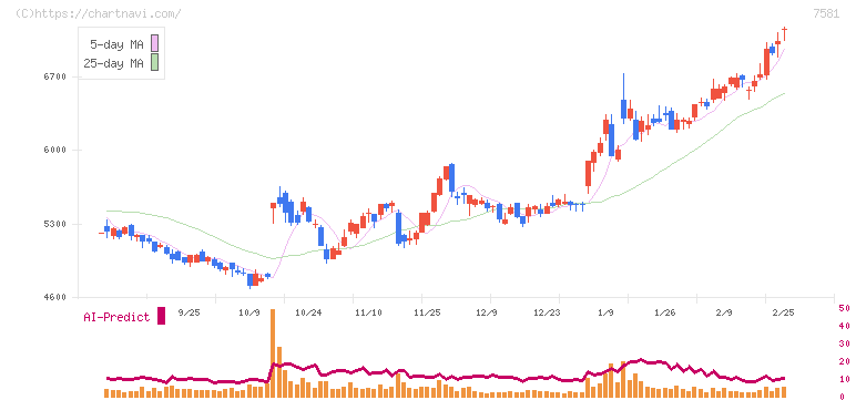 サイゼリヤ(7581)の日足チャート