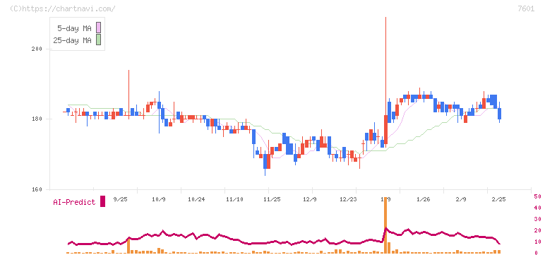 ポプラ(7601)の日足チャート