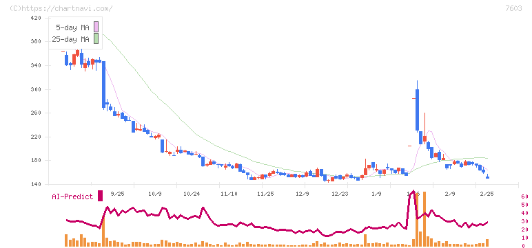 マックハウス(7603)の日足チャート