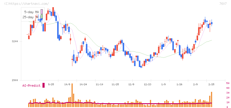 進和(7607)の日足チャート