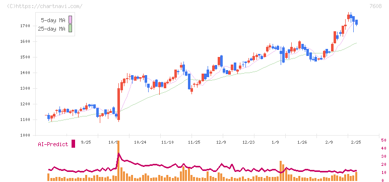 エスケイジャパン(7608)の日足チャート