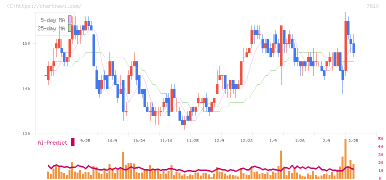 テイツー(7610)の日足チャート