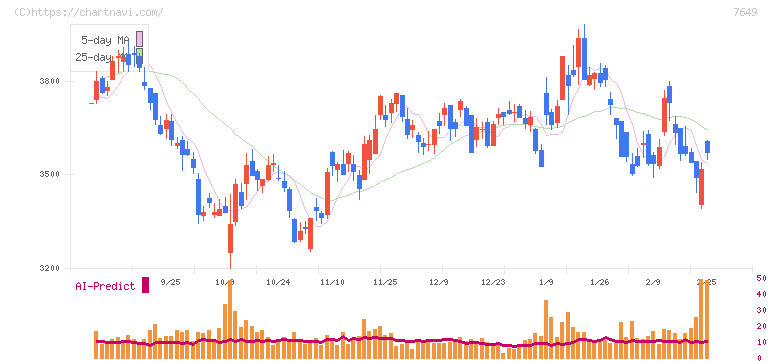 スギホールディングス(7649)の日足チャート
