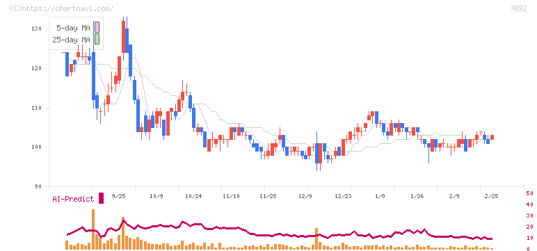 アースインフィニティ(7692)の日足チャート