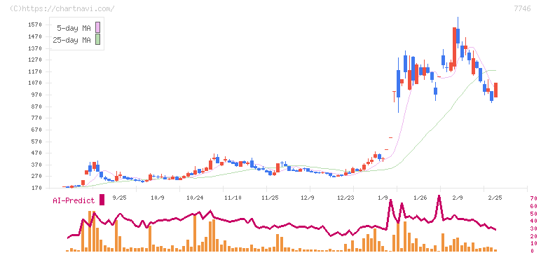 岡本硝子(7746)の日足チャート