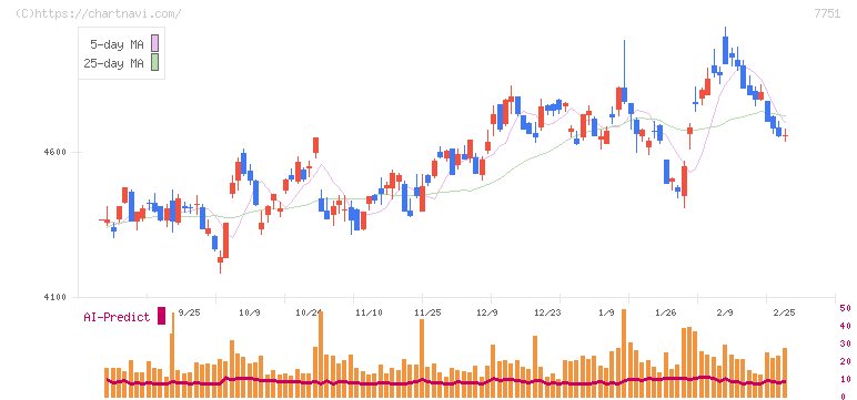 キヤノン(7751)の日足チャート