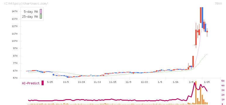 アミファ(7800)の日足チャート