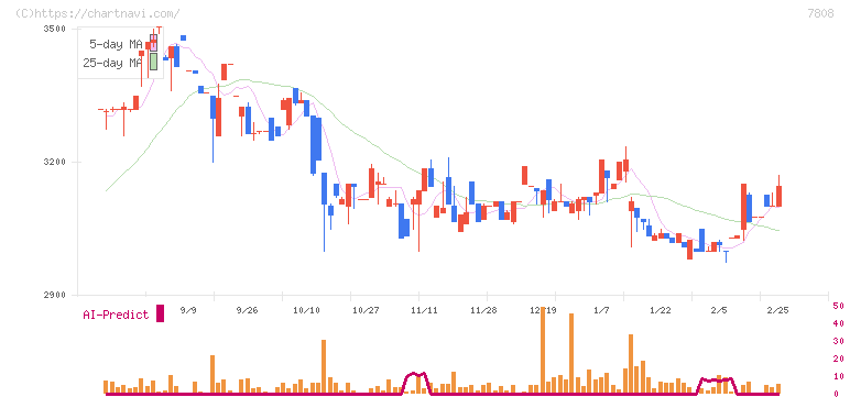 シー・エス・ランバー(7808)の日足チャート