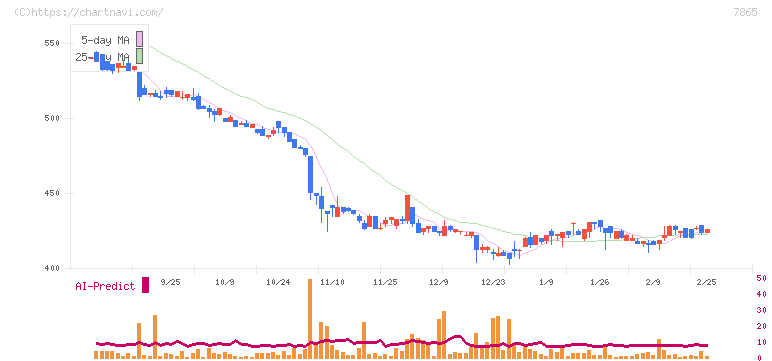 ピープル(7865)の日足チャート