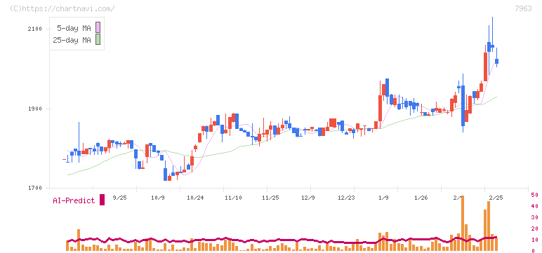 興研(7963)の日足チャート