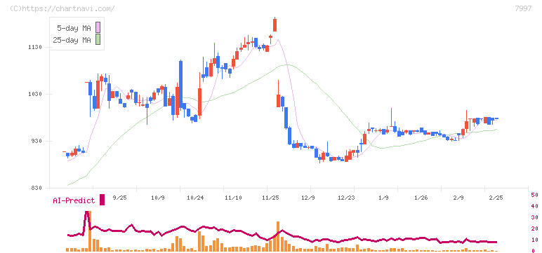 くろがね工作所(7997)の日足チャート
