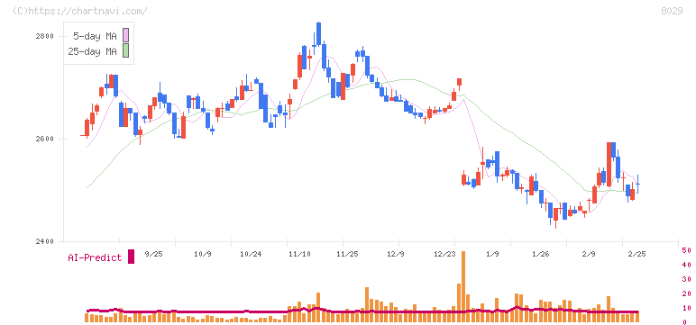 ルックホールディングス(8029)の日足チャート