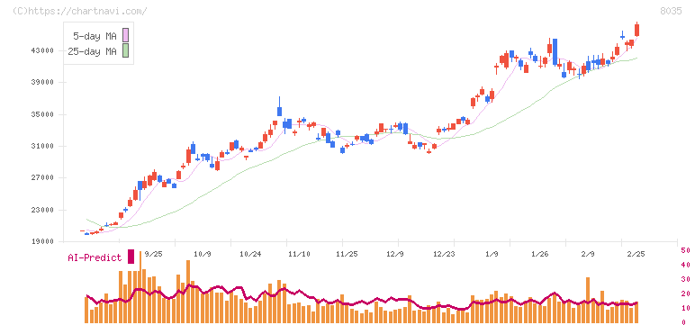 東京エレクトロン(8035)の日足チャート