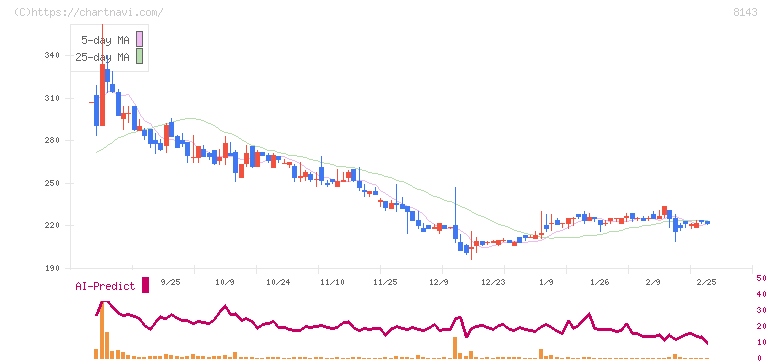 ラピーヌ(8143)の日足チャート