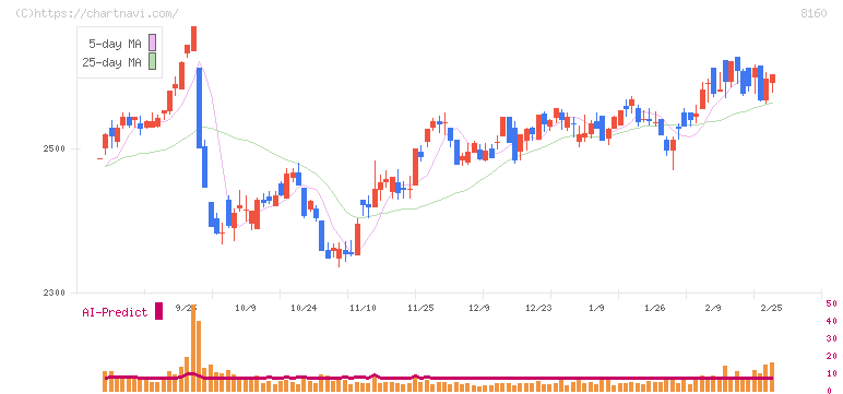 木曽路(8160)の日足チャート