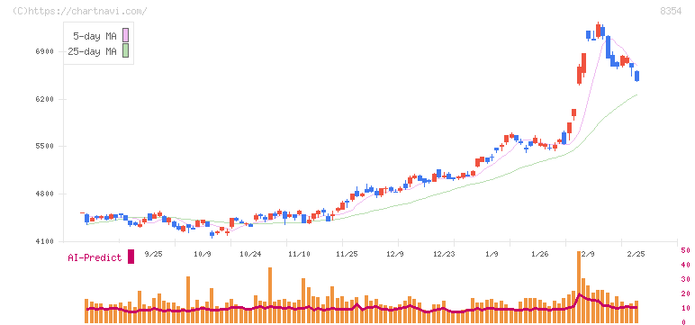 ふくおかフィナンシャルグループ(8354)の日足チャート