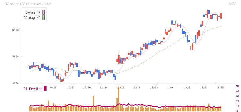 ＳＯＭＰＯホールディングス(8630)の日足チャート