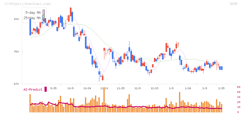 マネックスグループ(8698)の日足チャート