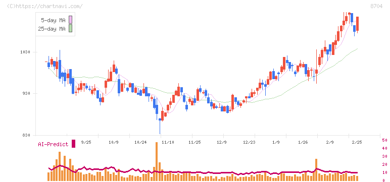 トレイダーズホールディングス(8704)の日足チャート