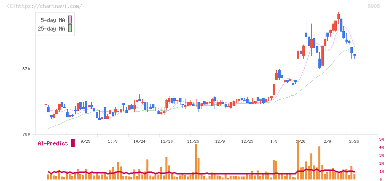 毎日コムネット(8908)の日足チャート