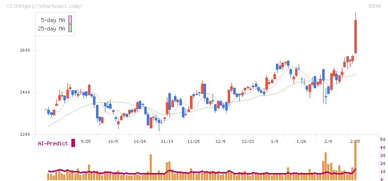 サンフロンティア不動産(8934)の日足チャート