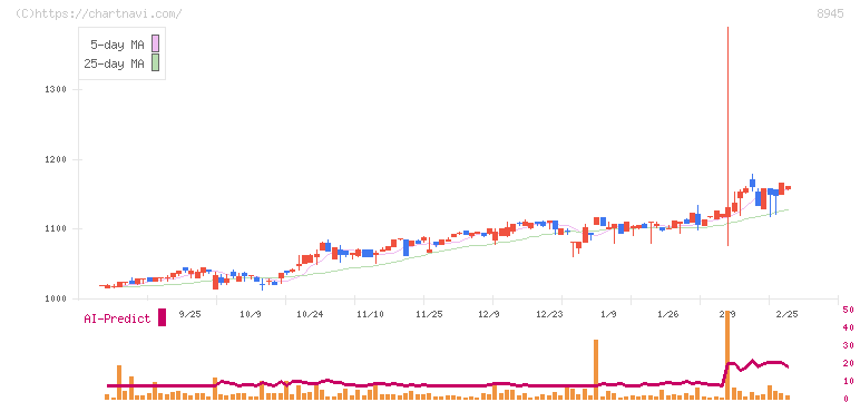 サンネクスタグループ(8945)の日足チャート