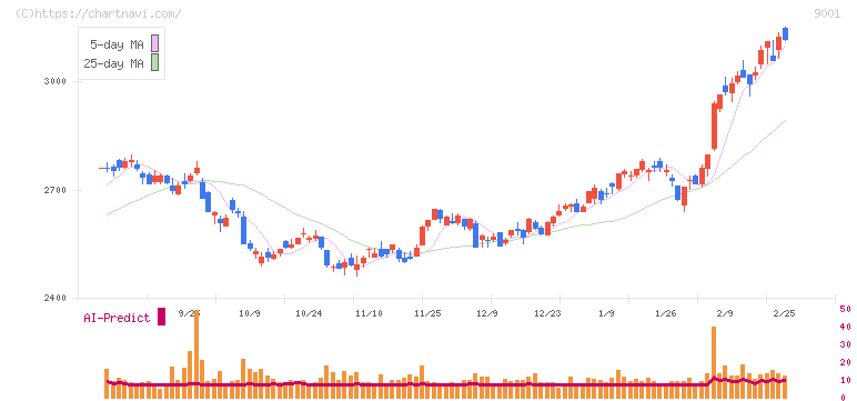東武鉄道(9001)の日足チャート