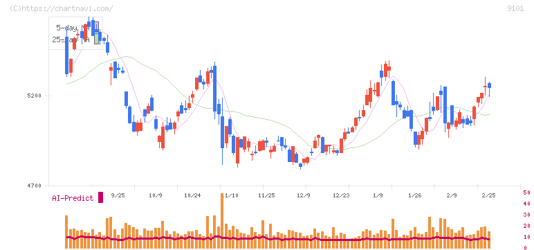 日本郵船(9101)の日足チャート