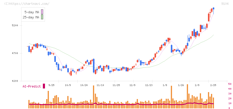 商船三井(9104)の日足チャート