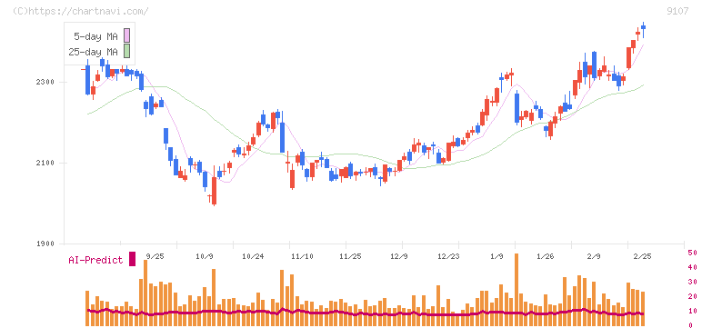 川崎汽船(9107)の日足チャート