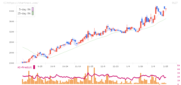 玉井商船(9127)の日足チャート