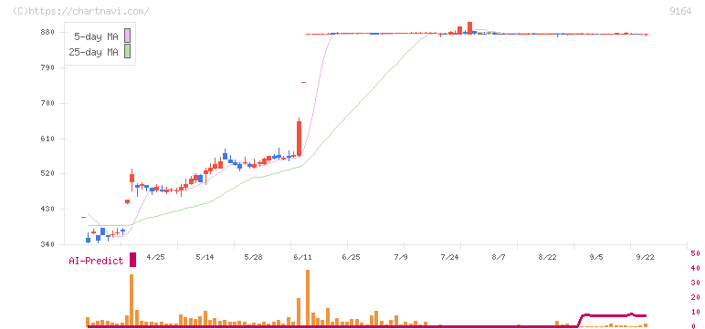 トライト(9164)の日足チャート