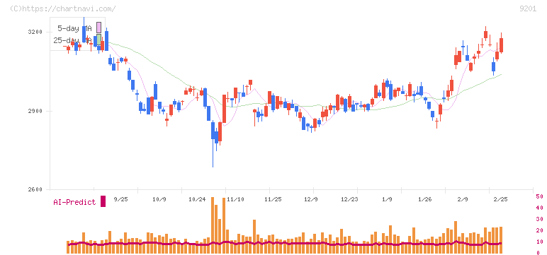 日本航空(9201)の日足チャート