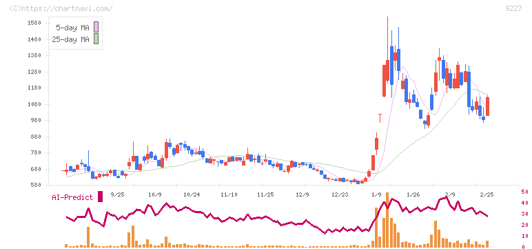 マイクロ波化学(9227)の日足チャート