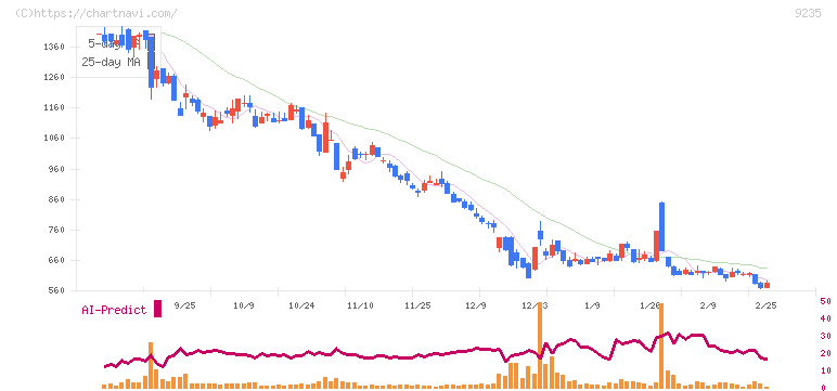 売れるネット広告社グループ(9235)の日足チャート