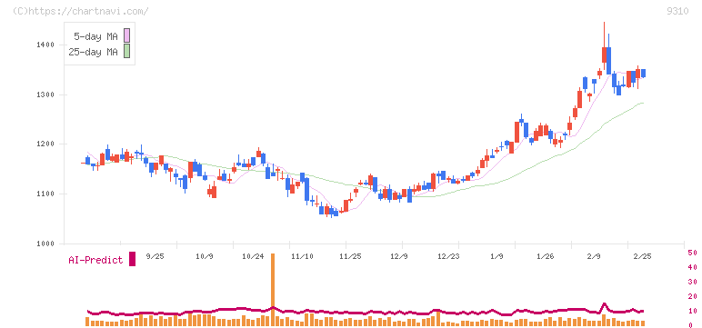 日本トランスシティ(9310)の日足チャート