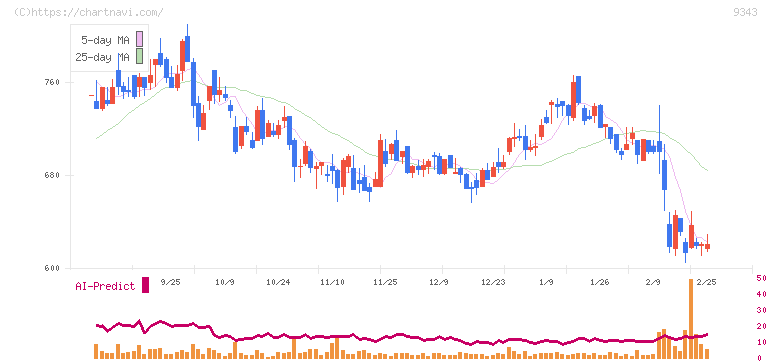 アイビス(9343)の日足チャート