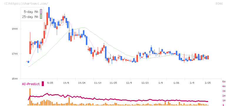 ココルポート(9346)の日足チャート