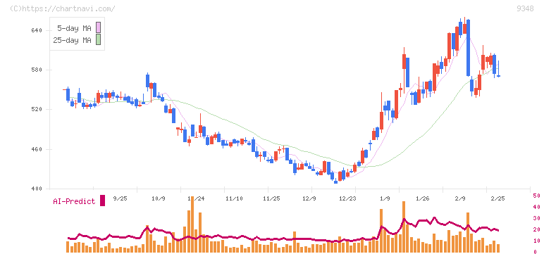ｉｓｐａｃｅ(9348)の日足チャート