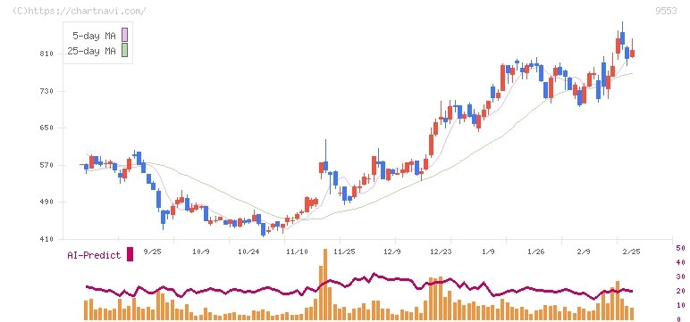 マイクロアド(9553)の日足チャート