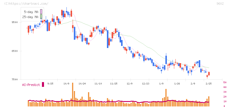 東宝(9602)の日足チャート