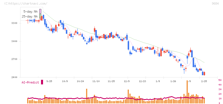 スクウェア・エニックス・ホールディングス(9684)の日足チャート