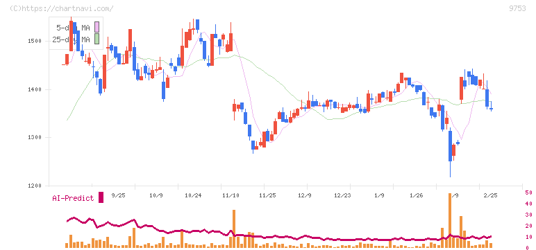 アイエックス・ナレッジ(9753)の日足チャート