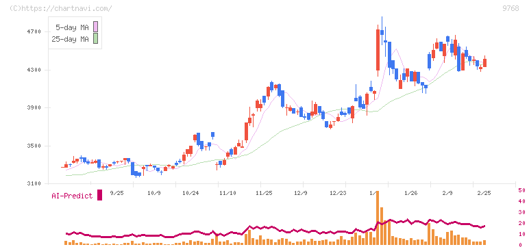 いであ(9768)の日足チャート