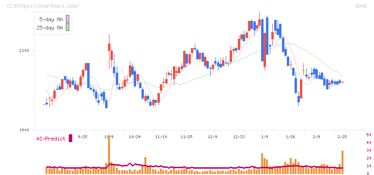 ミニストップ(9946)の日足チャート