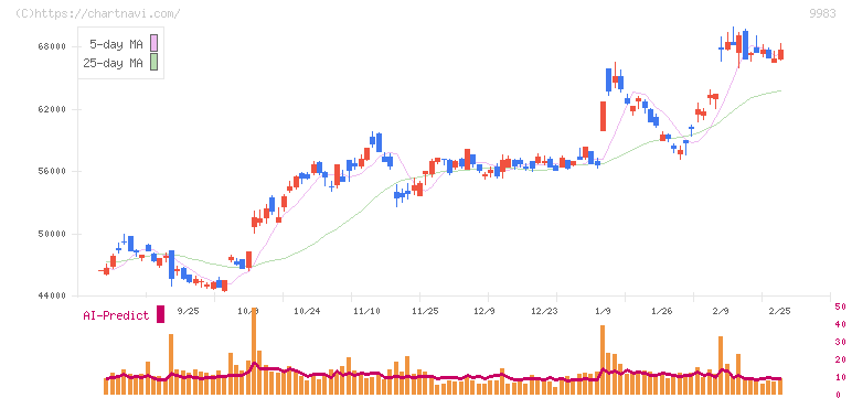 ファーストリテイリング(9983)の日足チャート