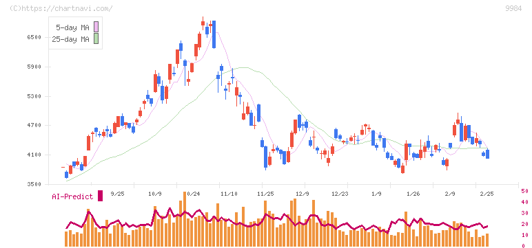 ソフトバンクグループ(9984)の日足チャート